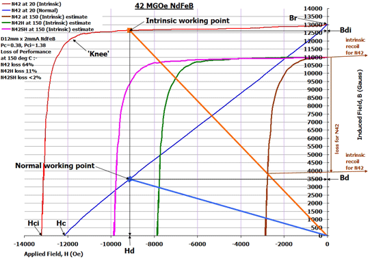 NdFeB magnet is subjected to heat