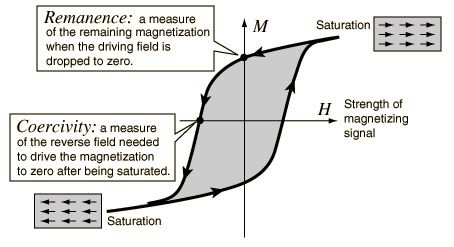 permanent magnets