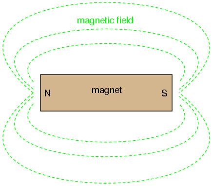 permanent magnets