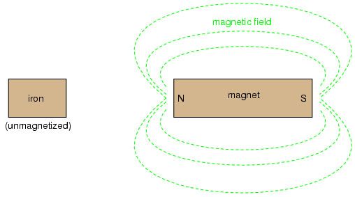 permanent magnets