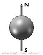 Axial Magnetization