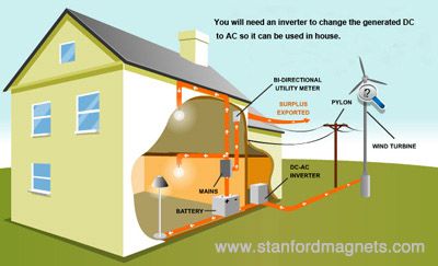 wind turbine home